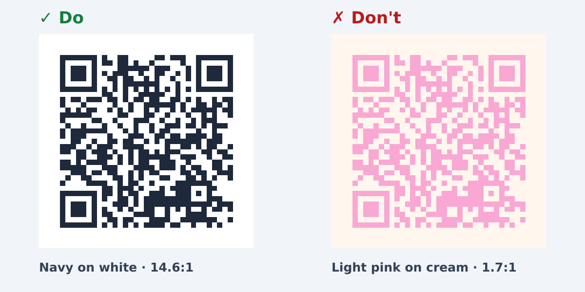 Do: navy QR code on white, contrast 14.6:1. Don't: light pink QR code on cream, contrast 1.7:1
