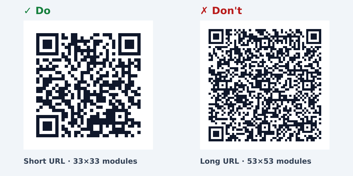 Do: a short URL makes a 33 by 33 module QR code. Don't: a long URL with tracking parameters makes a 53 by 53 module code at the same size