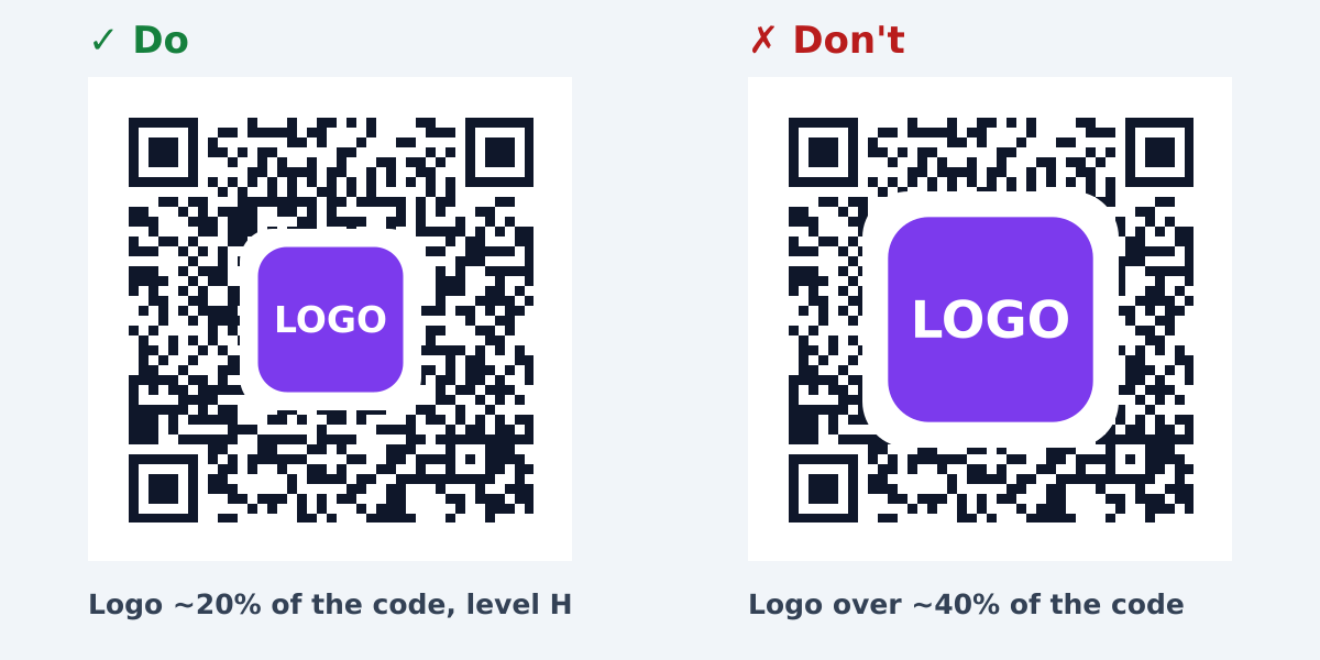 Do: QR code with a logo covering about 20% of the code. Don't: the same code with a logo covering about 40%